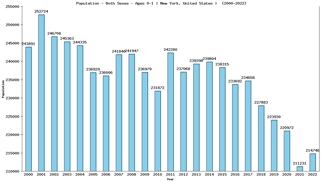 Graph showing Population - Baby - In Their First Year Of Life - [2000-2022] | New York, United-states